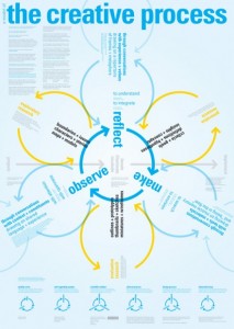 ddo_creative_process-440x619
